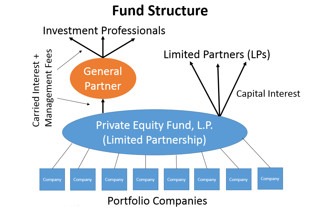 Carried Interest Loophole